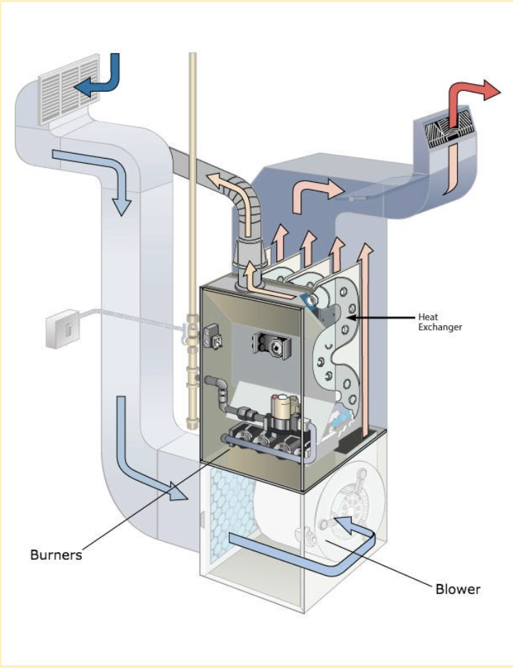 Where the Heat Exchanger is Located in Your Furnace